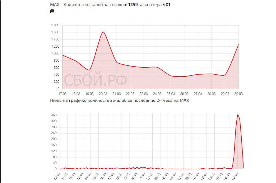MAX сегодня тормозил. Днем 30 марта иркутяне заметили сбои в работе национального мессенджера