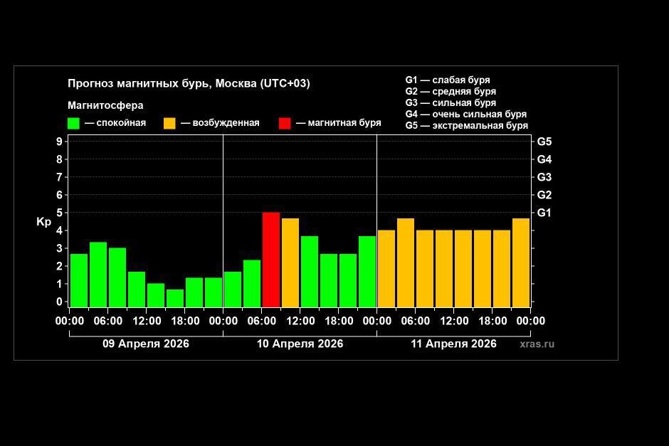 � ������ �������� ��� 10 ������ ����� ����� ��������� ����