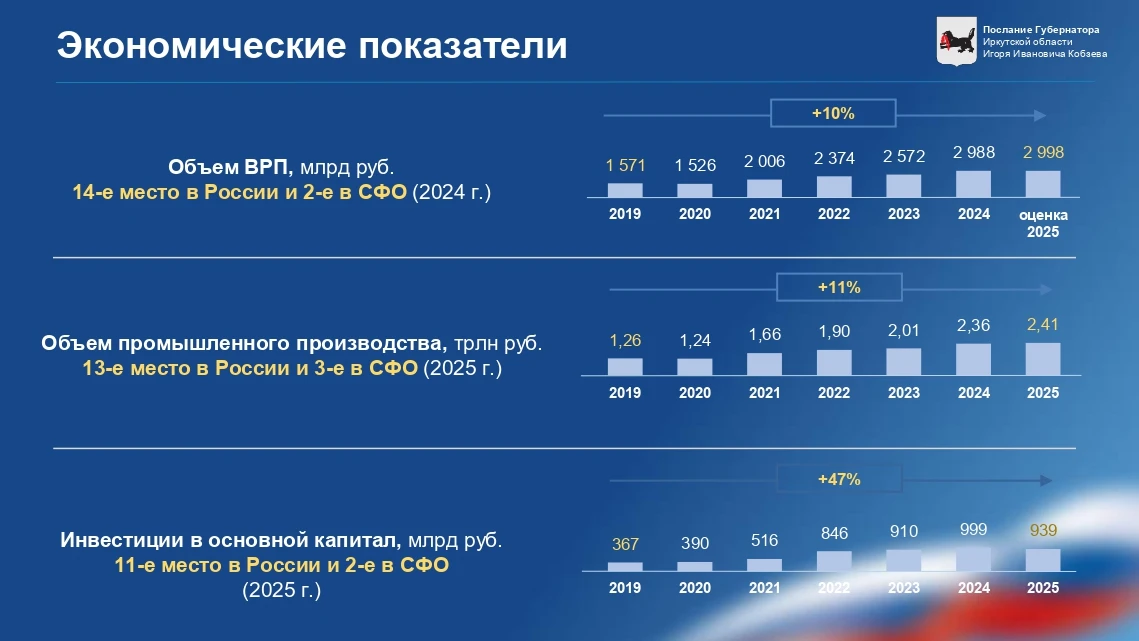 Игорь Кобзев: Что показывают основные макроиндикаторы региональной экономики по итогам 2025 года? Валовый региональный продукт оценивается почти в три триллиона рублей