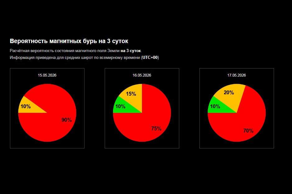 В ближайшие два дня — 15 и 16 мая — на Земле ожидаются магнитные бури В ближайшие два дня — 15 и 16 мая — на Земле ожидаются магнитные бури