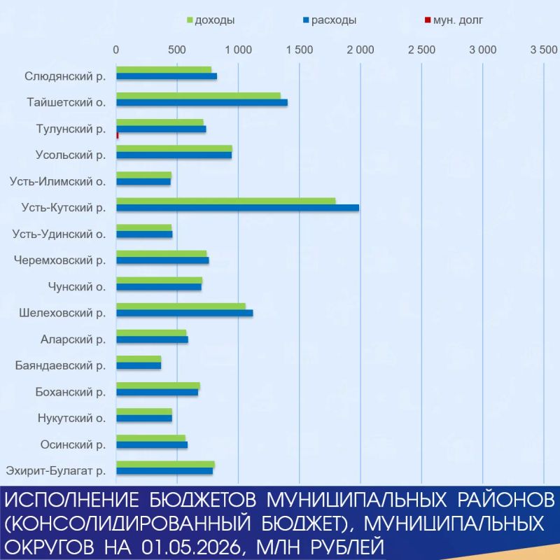#Минфин_Исполнение #Минфин_Исполнение