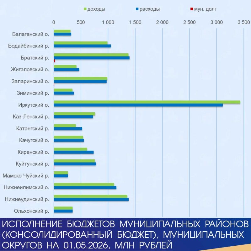 #Минфин_Исполнение #Минфин_Исполнение