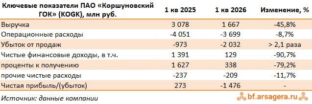 Коршуновский ГОК в первом квартале 2026 года зафиксировал убыток в 1,5 млрд рублей