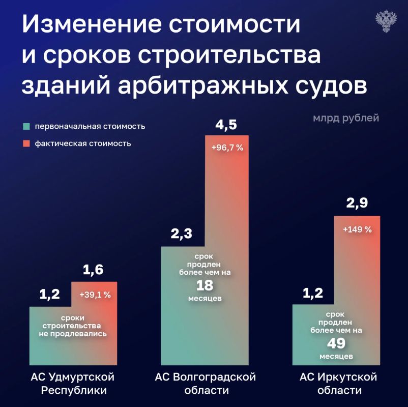 Строительство зданий федеральных судов в 2013-2024 годах сопровождалось существенным увеличением стоимости и сроков выполнения работ