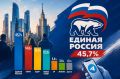«Единая Россия» лидирует в Москве по данным социологии