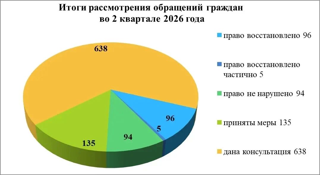 Итоги работы по рассмотрению обращений Уполномоченным по правам человека в Иркутской области за 2 квартал 2026 года Итоги работы по рассмотрению обращений Уполномоченным по правам человека в Иркутской области за 2 квартал 2026 года