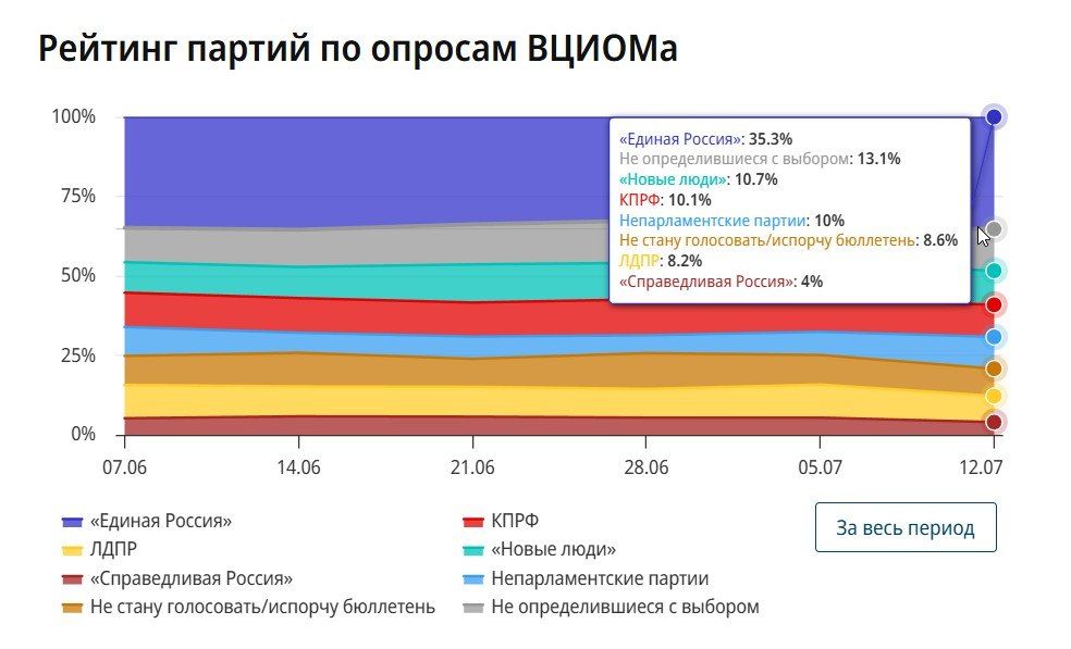 "Новые люди" обошли КПРФ в рейтинге ВЦИОМ