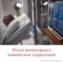 За первое полугодие 2026 года в Иркутской области зарегистрирован 1501 случай острых отравлений химической этиологии, что на 7,8% выше аналогичного периода 2025 г