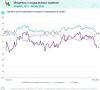 Индекс оценки ситуации в стране достиг нуля