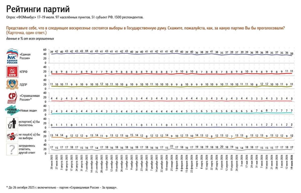 Рейтинги партий: ФОМ и ВЦИОМ фиксируют падение Рейтинги партий: ФОМ и ВЦИОМ фиксируют падение