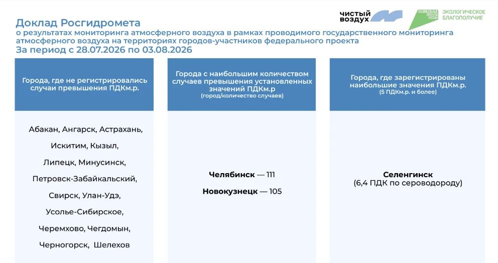 Еженедельный мониторинг качества атмосферного воздуха в городах – участниках федерального проекта «Чистый воздух»