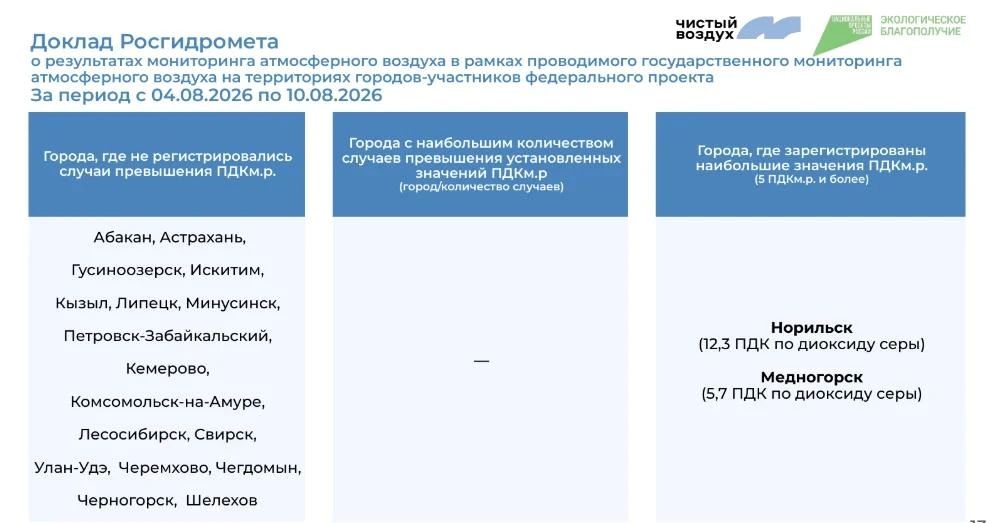 Еженедельный мониторинг качества атмосферного воздуха в городах – участниках федерального проекта «Чистый воздух»