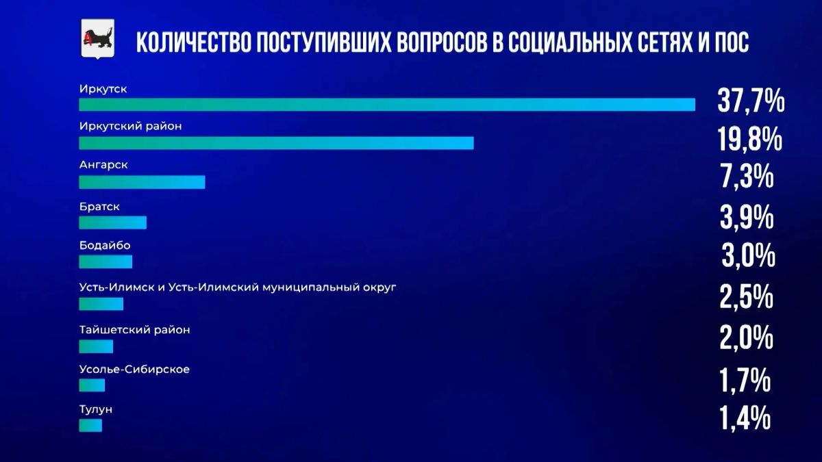 Статистика по поступившим вопросам на прямую линию губернатора