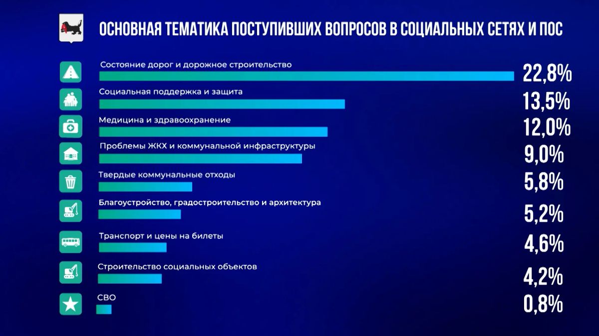 Статистика по поступившим вопросам на прямую линию губернатора Статистика по поступившим вопросам на прямую линию губернатора