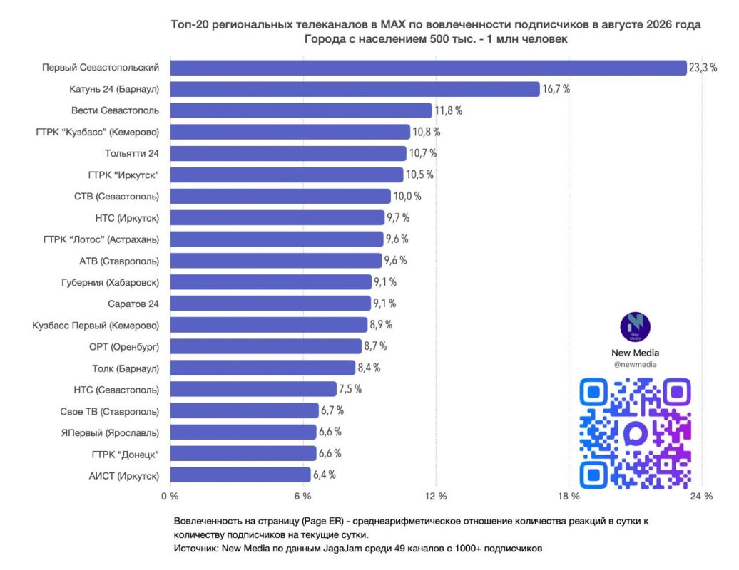 Топ-20 региональных телеканалов в MAX в августе 2026 года Топ-20 региональных телеканалов в MAX в августе 2026 года