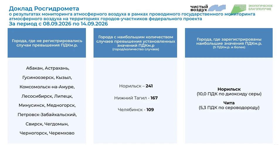 Еженедельный мониторинг качества атмосферного воздуха в городах – участниках федерального проекта «Чистый воздух»
