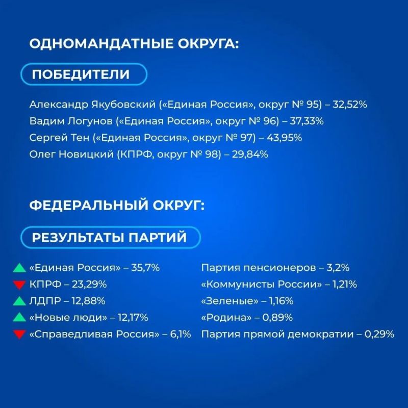 Предварительные итоги выборов депутатов Государственной Думы РФ в Иркутской области Предварительные итоги выборов депутатов Государственной Думы РФ в Иркутской области