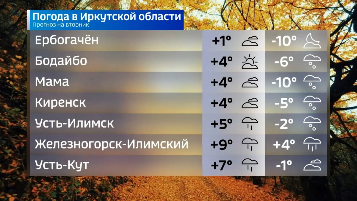 Прогноз погоды на сегодня Прогноз погоды на сегодня