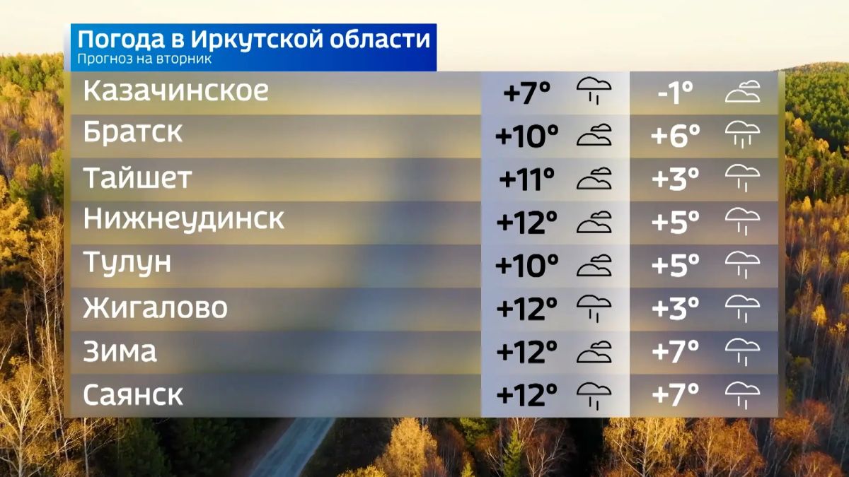 Прогноз погоды на сегодня Прогноз погоды на сегодня