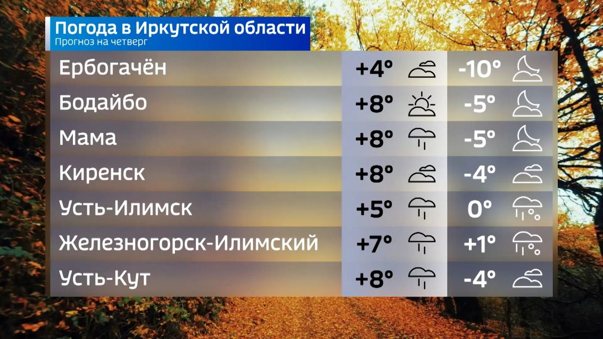 Прогноз погоды на сегодня Прогноз погоды на сегодня