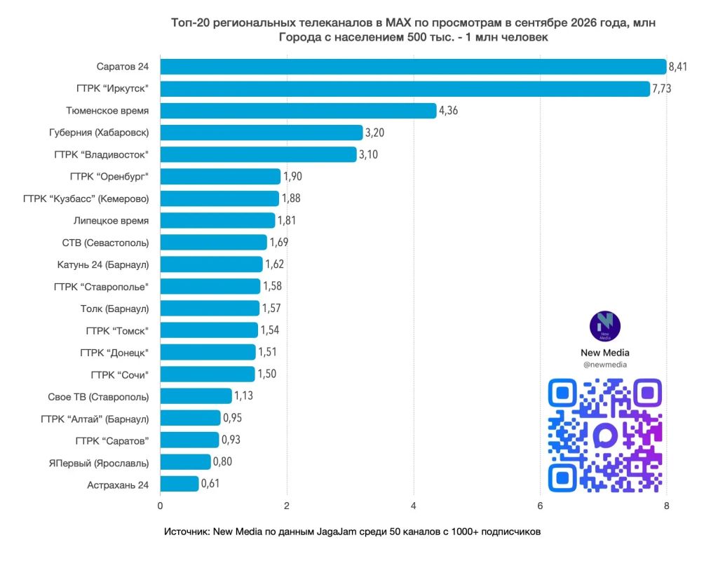 Более 7 млн просмотров набрали посты «Вести-Иркутск» в мессенджере MAX за сентябрь 2026 года