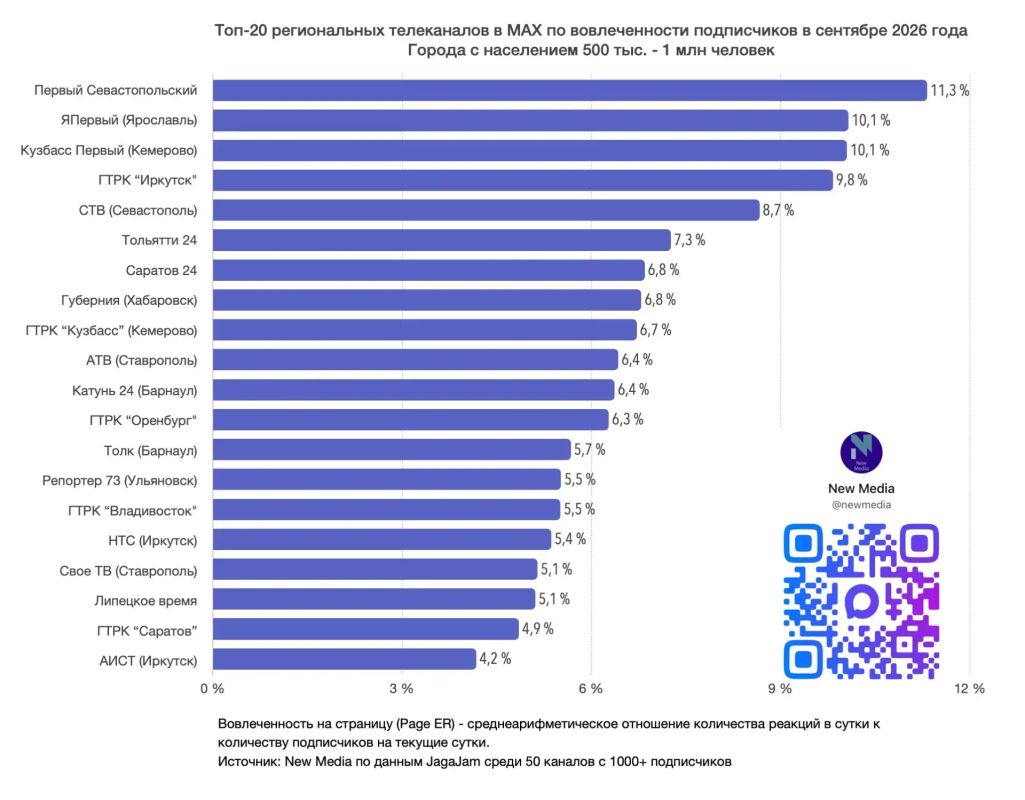 Более 7 млн просмотров набрали посты «Вести-Иркутск» в мессенджере MAX за сентябрь 2026 года Более 7 млн просмотров набрали посты «Вести-Иркутск» в мессенджере MAX за сентябрь 2026 года