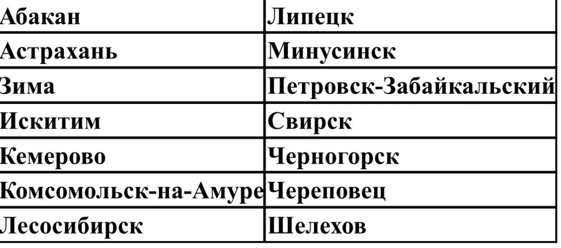 Еженедельный мониторинг качества атмосферного воздуха в городах – участниках федерального проекта «Чистый воздух»